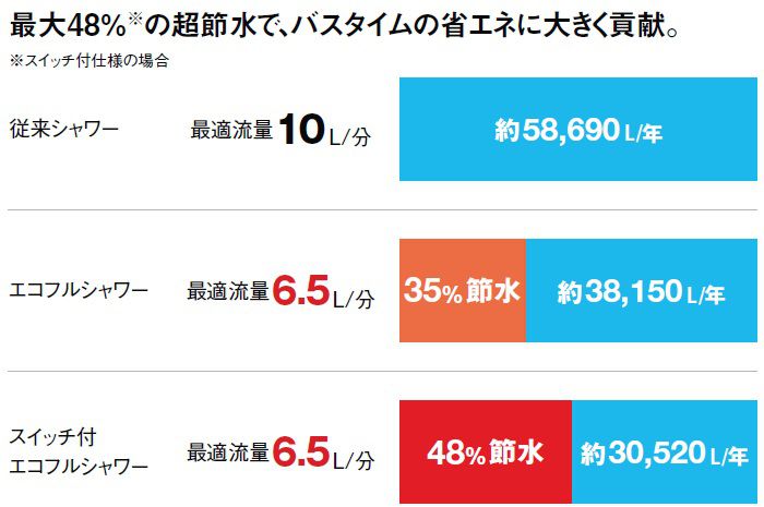 スイッチ付きエコフルシャワーなら最大48%の超節水