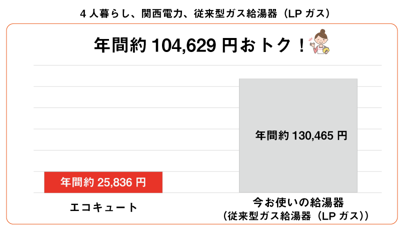 2人暮らしのLPとエコキュートとの差