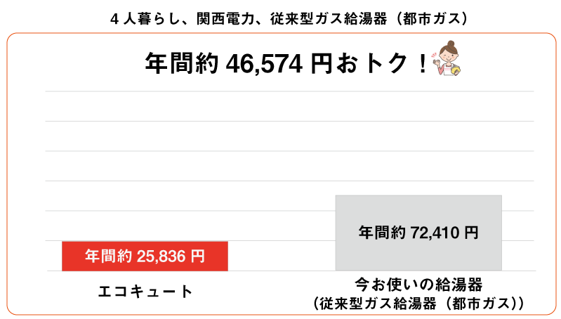 2人暮らしの都市ガスとエコキュートとの差
