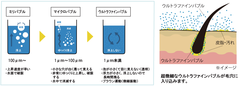 ウルトラファインバブル