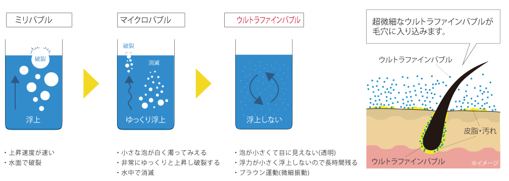 ウルトラファインバブル